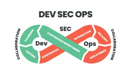 Image représentant la philosophie devsecops avec les mots Collaboration, Testing, Planning, Continuous monitoring, Deployment, Delivery et Continuous Integration écrits en forme de 8.
